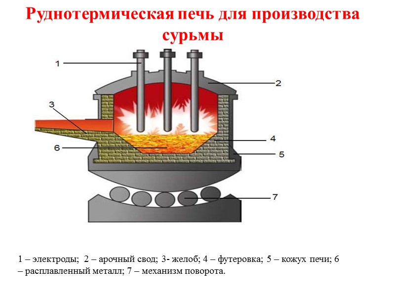 1 – электроды;  2 – арочный свод; 3- желоб; 4 – футеровка; 5